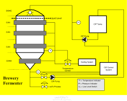 1 Process Flow Diagram Of Operational Brewery Fermenter