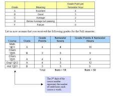 How To Calculate Your Gpa