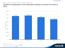 This industry comprises 5.5% of. Automotive Industry In Brazil