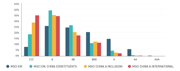 How to use esg ratings? Can China A Share Issuers Adapt To Esg Realities Msci