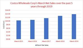 costco announces 7 4 growth in net sales