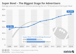 Chart Super Bowl The Biggest Stage For Advertisers Statista