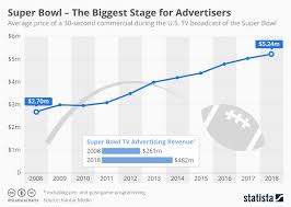 chart super bowl the biggest stage for advertisers statista