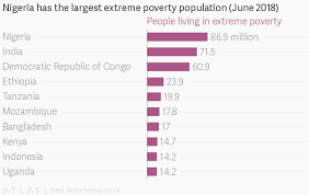 nigerias has the highest rate of extreme poverty globally