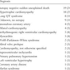 Depending on the cause of the cardiac arrest, other. Causes Of Sudden Cardiac Arrest In Study Population Download Scientific Diagram