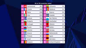 Italian winners maneskin deny taking cocaine during song contest eurovision full results: Eurovision Song Contest On Twitter Switzerland Takes The Lead On The Scoreboard After The Jury Voting Now Let S See The Public Results Eurovision Openup Https T Co Oaj6haipxr
