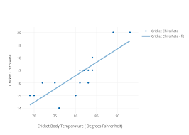 Cricket Chiro Rate Vs Cricket Body Temperature Degrees