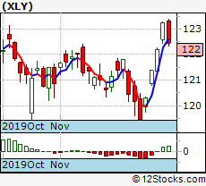 Xly Etf Performance Weekly Ytd Daily Technical