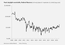 Moneyness Mooning Over Daylight Overdrafts