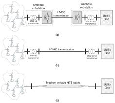 Sometimes the happy harry homeowner just cannot help themselves. Energies Free Full Text Impacts Of A Lvrt Control Strategy Of Offshore Wind Farms On The Hts Power Cable