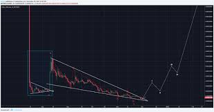 Civic Cvc Analysis Bullish Fractals Should Lift Cvc To