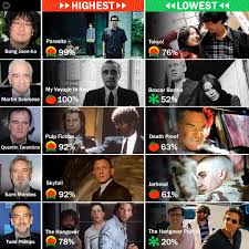 The movie has an incredibly low rotten tomatoes score of 0 percent (as there is no critic's consensus yet) but it doesn't look good. Rotten Tomatoes The Highest And Lowest Rated Films By Facebook