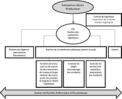 Mais pour complexifier tout cela, vous devrez prendre en compte les souhaits des passagers ; Le Contrat De Prestations Logistiques Mcgill Law Journal Revue De Droit De Mcgill Erudit