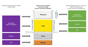 what you need to know about intel xeon sp cpus blades made