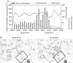 A Hourly Evolution Of Pollen Concentrations Wind Direction