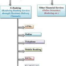 Green Banking Services)