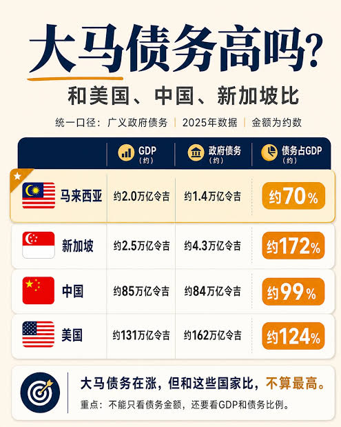 马来西亚欠1.3万亿令吉很多吗？看看其他国家欠多少】 看到马来西亚政府债务超过1.3万亿令吉，很多人第一反应就是： “欠这么多，国家是不是快破产了？”  先讲结论： 1.3万亿令吉当然很多，但只看债务金额，无法判断一个国家危不危险。 因为国家大小不同，经济规模和还债能力 ...