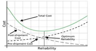 If we follow the slope from the start to where it begins to flatten out this can be considered the first period. Bathtub Curve In Product Life Cycle Sourcing And Supply Chain