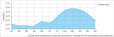 Average Monthly Water Temperature In Cabo San Lucas Baja