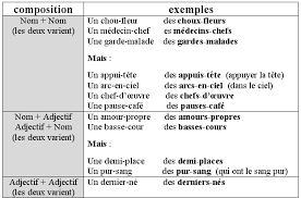 Attention A L Orthographe Des Noms Composes Preparons Le C1 Pluriel Des Noms Nom Compose Nom