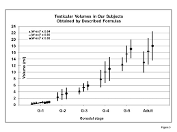 testicular volumes at gonadal stages with 3 formulas chart