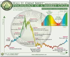 Wall Street Cheat Sheet Psychology Of A Market Cycle