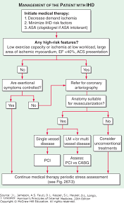 ischemic heart disease harrisons principles of internal