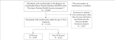 Affordable residential and commercial flood insurance through the natural catastrophe insurance program. Flow Recruitment Chart Of Children With Cerebral Palsy From The Download Scientific Diagram