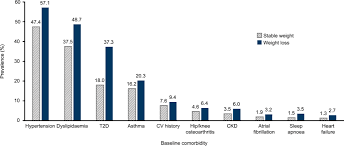 At this time we're pleased to announce that we. Weight Loss And Risk Reduction Of Obesity Related Outcomes In 0 5 Million People Evidence From A Uk Primary Care Database International Journal Of Obesity