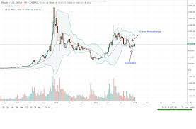 Sma(simple moving average), wma(weighted moving average) and ema(exponential moving the bitcoin chart with the recent macd can be seen to have some degree of accuracy(blue). Bitcoin Btc Retesting An Important Resistance What It Means For Bulls