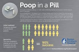 Image result for Fecal Transfer