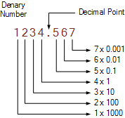 Representing numbers and letters with binary: Binary Fractions And Fractional Binary Numbers