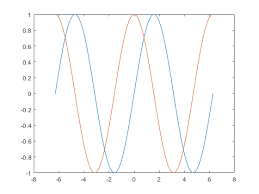 Add Title And Axis Labels To Chart Matlab Simulink