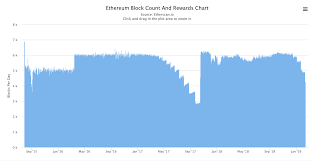 Ethereums Blockchain Is Once Again Feeling The Difficulty