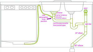 The dishwasher drainpipe eventually connects to the vertical drain stack further downstream in the lower level. How To Plumb A Double Kitchen Sink With Disposal And Dishwasher Washmode