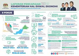 Unit perancang ekonomi, setia perdana 5 & 6, kompleks setia perdana, pentadbiran kerajaan persekutuan (8 156,37 km) putrajaya, wilayah места putrajaya, wilayah persekutuan, malaysia общественная организациягосударственная организация kementerian hal ehwal ekonomi. Pencapaian Kementerian Hal Ehwal Ekonomi Jabatan Penerangan Malaysia Facebook