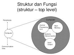 Karla Pengertian Dan Fungsi Struktur Top Level Komputer