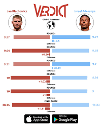 Judges were unanimous in awarding blachowicz the victory against adesanyacredit: Verdict On Twitter The Global Scorecard For Jan Blachowicz Vs Israel Adesanya The Data For Rounds 1 3 Were Close Ufc259