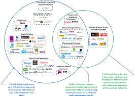 Payments Fintech Not A Zero Sum Game Fintech Fintech Startups Zero Sum Game