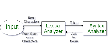Introduction Of Lexical Analysis Geeksforgeeks