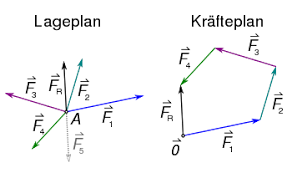 Resultierende kraft stockfotos resultierende kraft bilder. Kraftepolygon Wikipedia