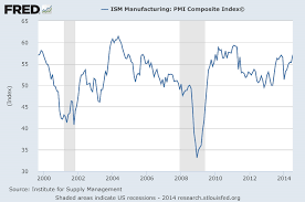 Freezing Assetschart Ism Manufacturing Pmi Composite