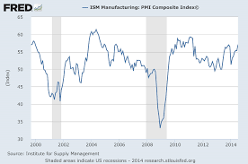 freezing assetschart ism manufacturing pmi composite