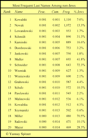 The most common surnames in spanish include garcia, rodríguez, and hernandez. Most Common Jewish Names Yannay Spitzer