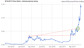 bitcoin price chart all time currency exchange rates