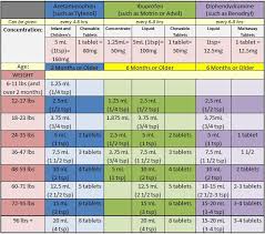 Memorable Infant Tylenol Dosage Chart For Under 2 Infants Ibuprofen Dose Chart Infant Body Temperature C Baby Medicine Baby Tylenol Infant Tylenol Dosage Chart