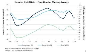 Hotel Occupancy And Room Rates Houston Org