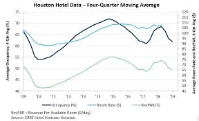 hotel occupancy and room rates houston org