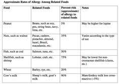 27 Best Allergy Cross Reactivity Images Allergies Food