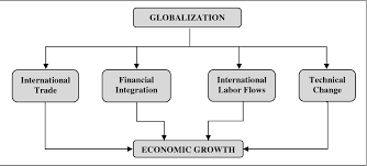 There have been many periods in which it occurred, most recently including the latter nineteenth century to wwi. Effects Of Globalization On Economic Growth Panel Data Analysis For Developing Countries Semantic Scholar